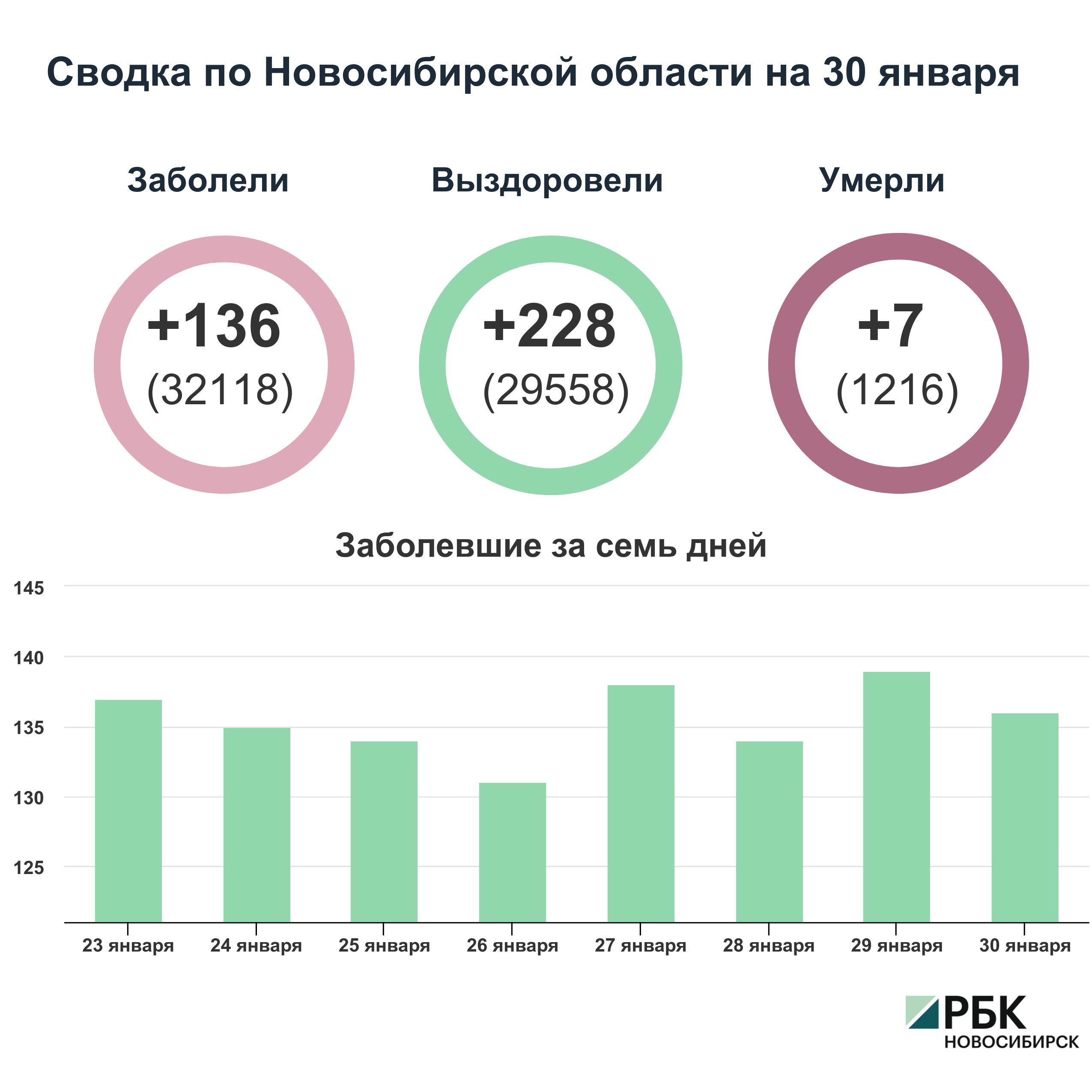 Коронавирус в Новосибирске: сводка на 30 января
