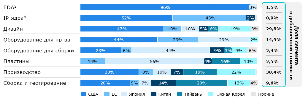 Структура мирового рынка микроэлектроники в разрезе производственных процессов, % от выручки компаний в сегменте, % добавленной стоимости