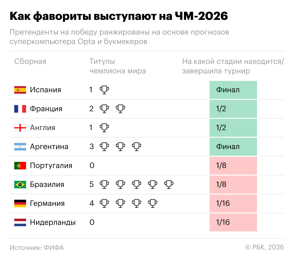 Как фавориты выступают на чемпионате мира
