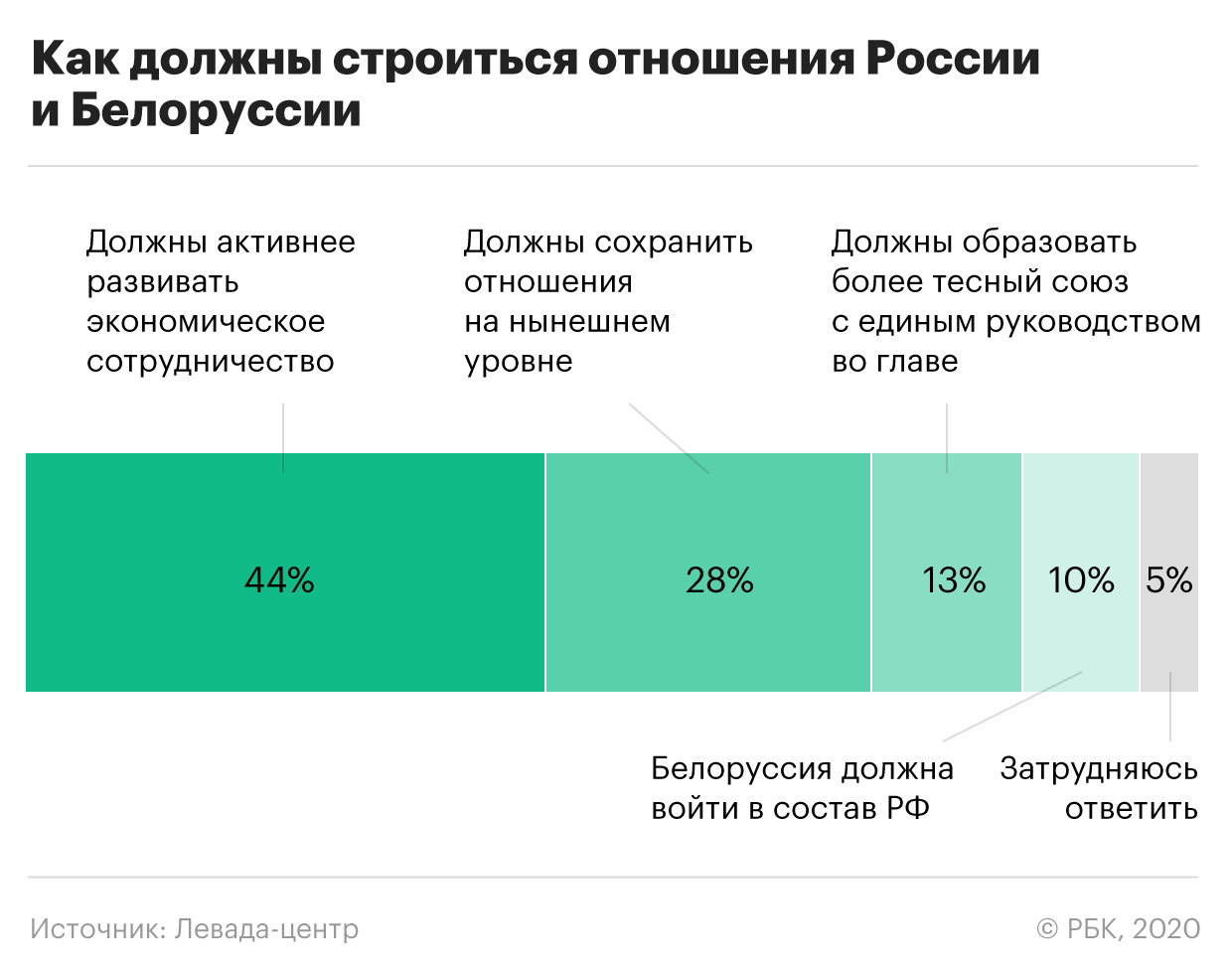 Почти четверть россиян поддержали объединение с Белоруссией