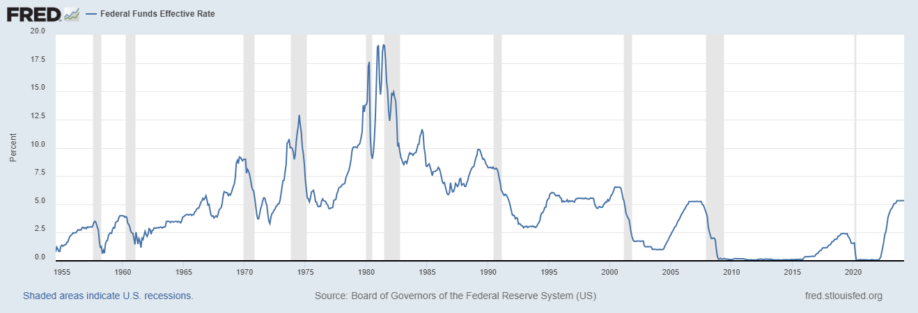 Синий цвет — ставка ФРС (%), серый цвет — периоды рецессии