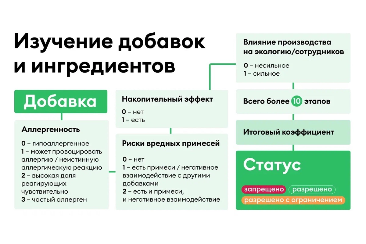 Система оценки добавок продуктов «ВкусВилл»