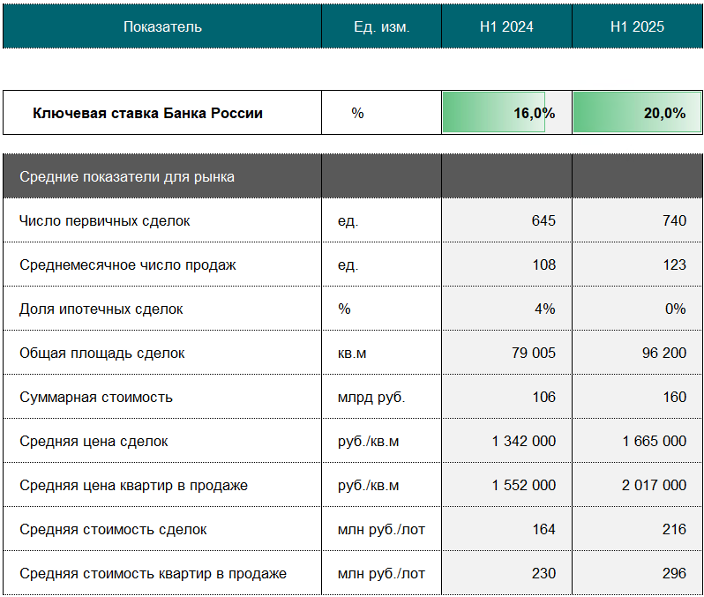 Итоги первого полугодия 2025 года на рынке элитного жилья&nbsp;