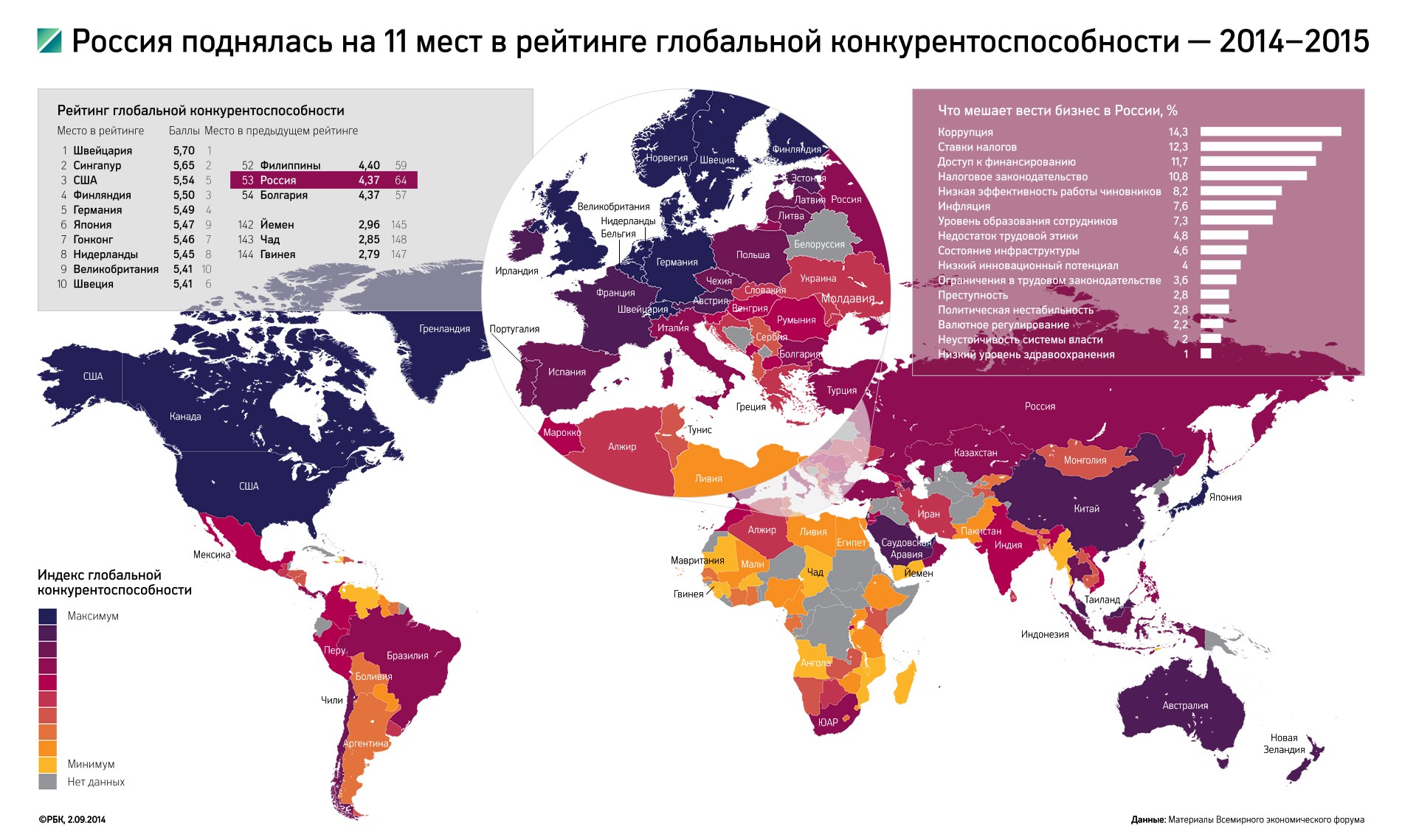 Россия поднялась на 11 мест в глобальном рейтинге конкурентоспособности