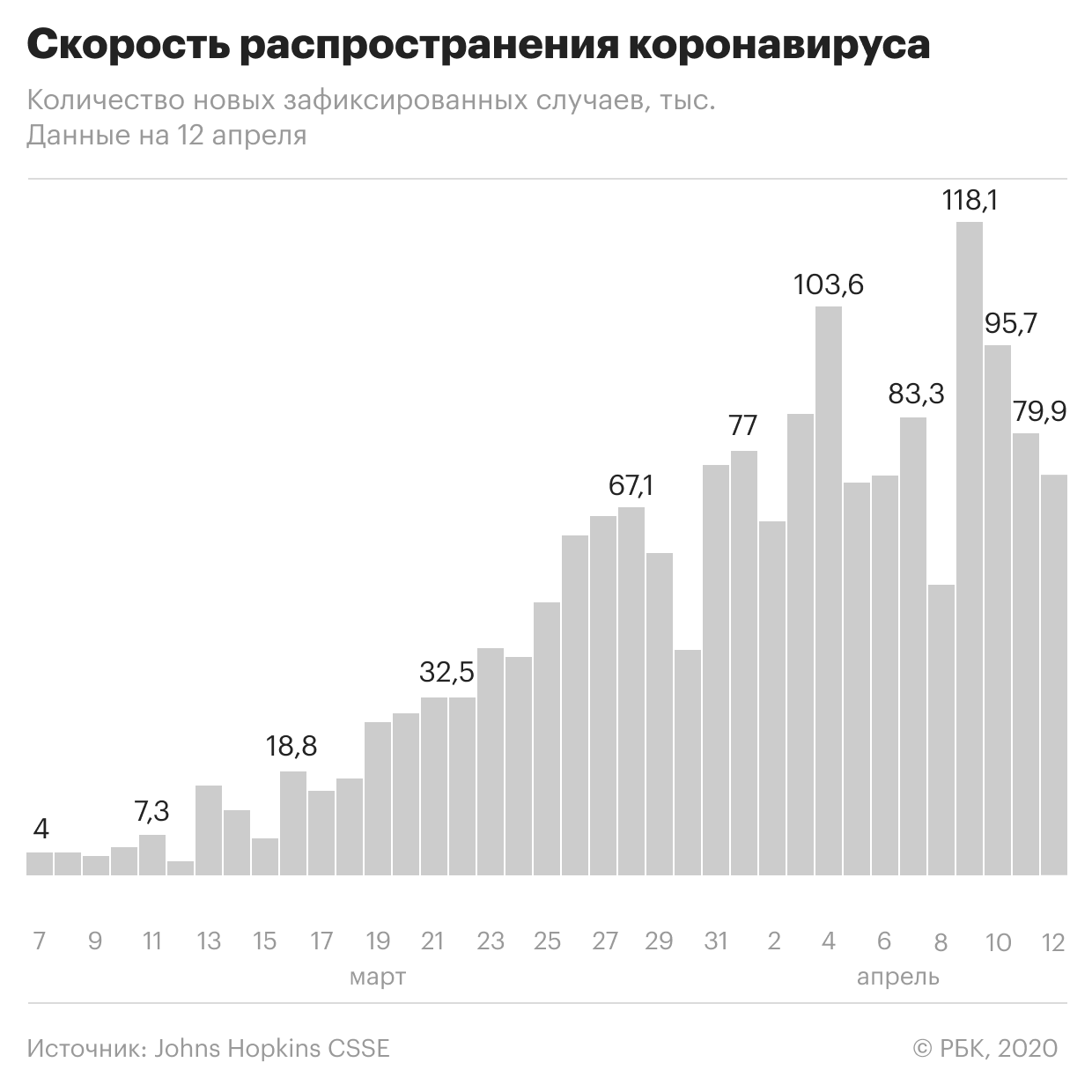 В Москве за сутки подтвердили 31 случай заражения коронавирусом