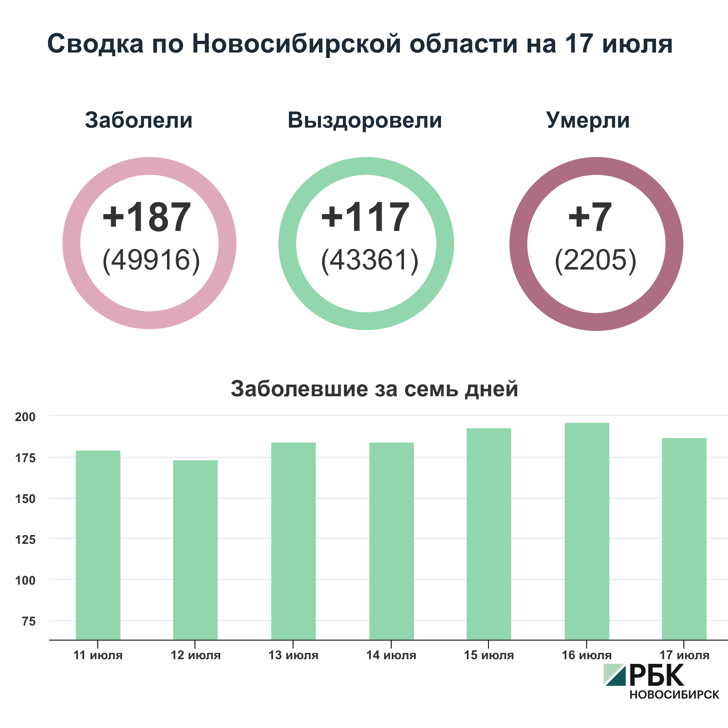 Коронавирус в Новосибирске: сводка на 17 июля