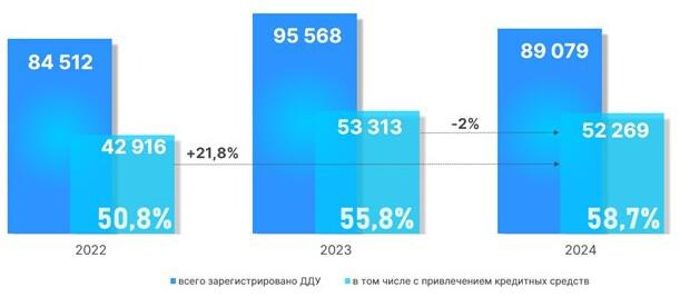 Динамика числа зарегистрированных в Москве ДДУ с привлечением кредитных средств. Январь &mdash; август