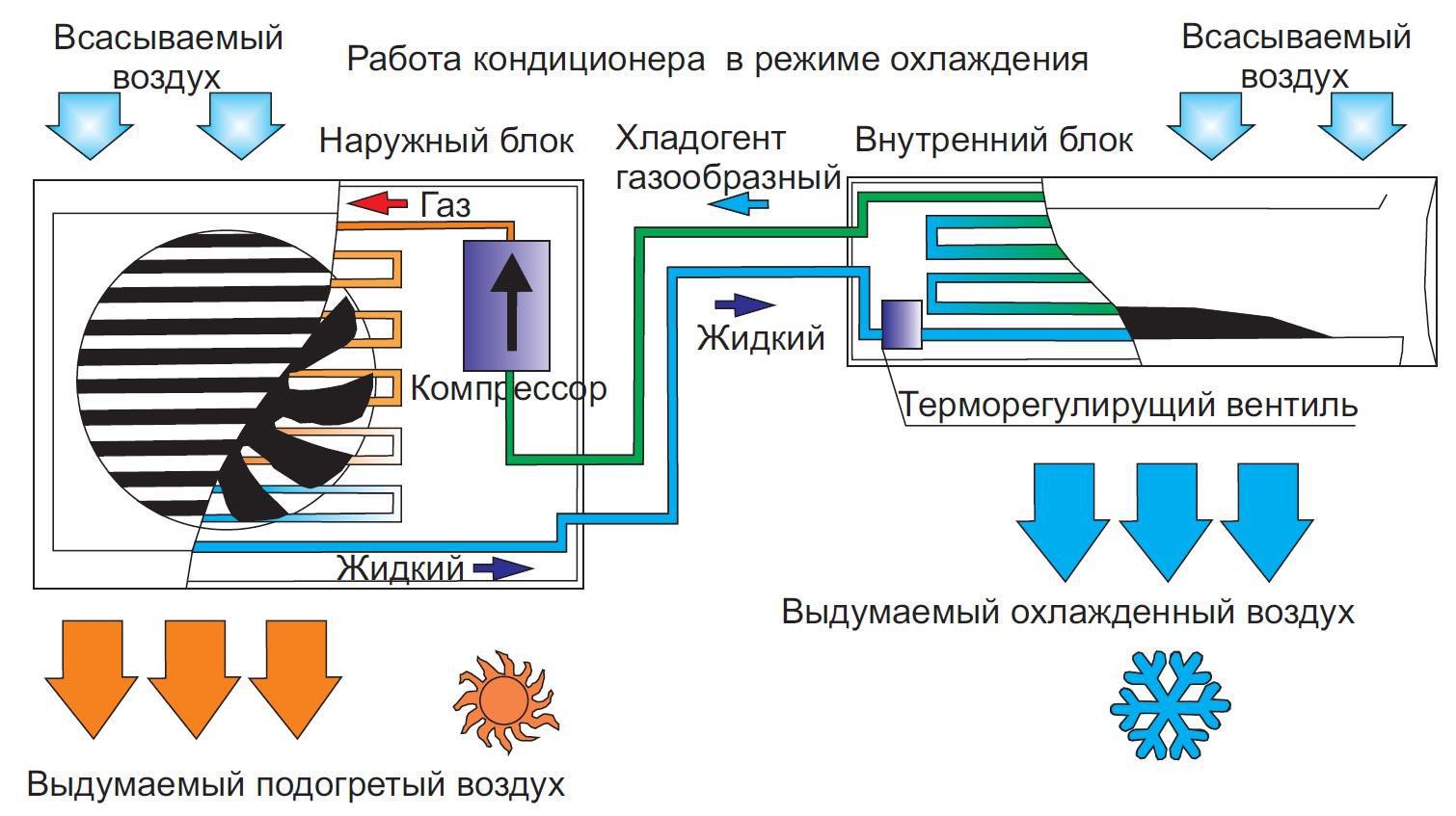 Принцип работы кондиционера строится на теплообмене при переходе вещества из газа в жидкость и обратно