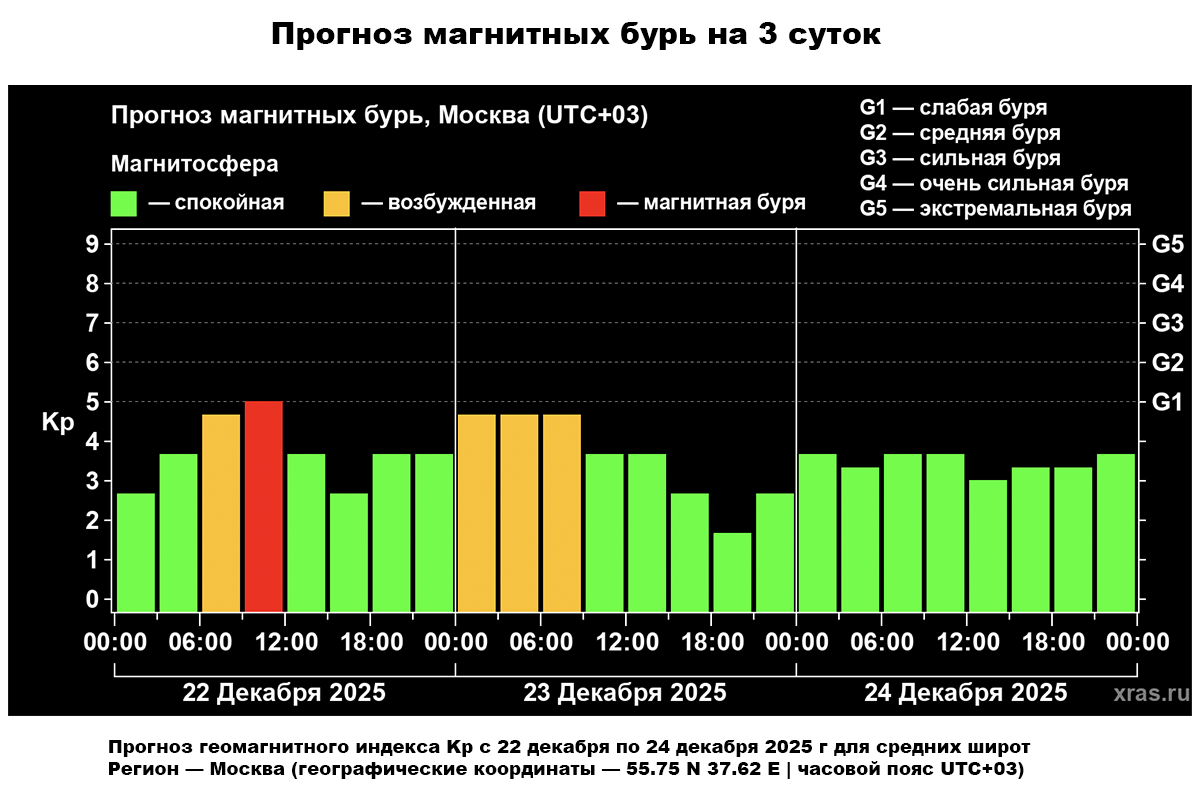 22 декабря на Землю обрушится магнитная буря. Какой будет ее мощность