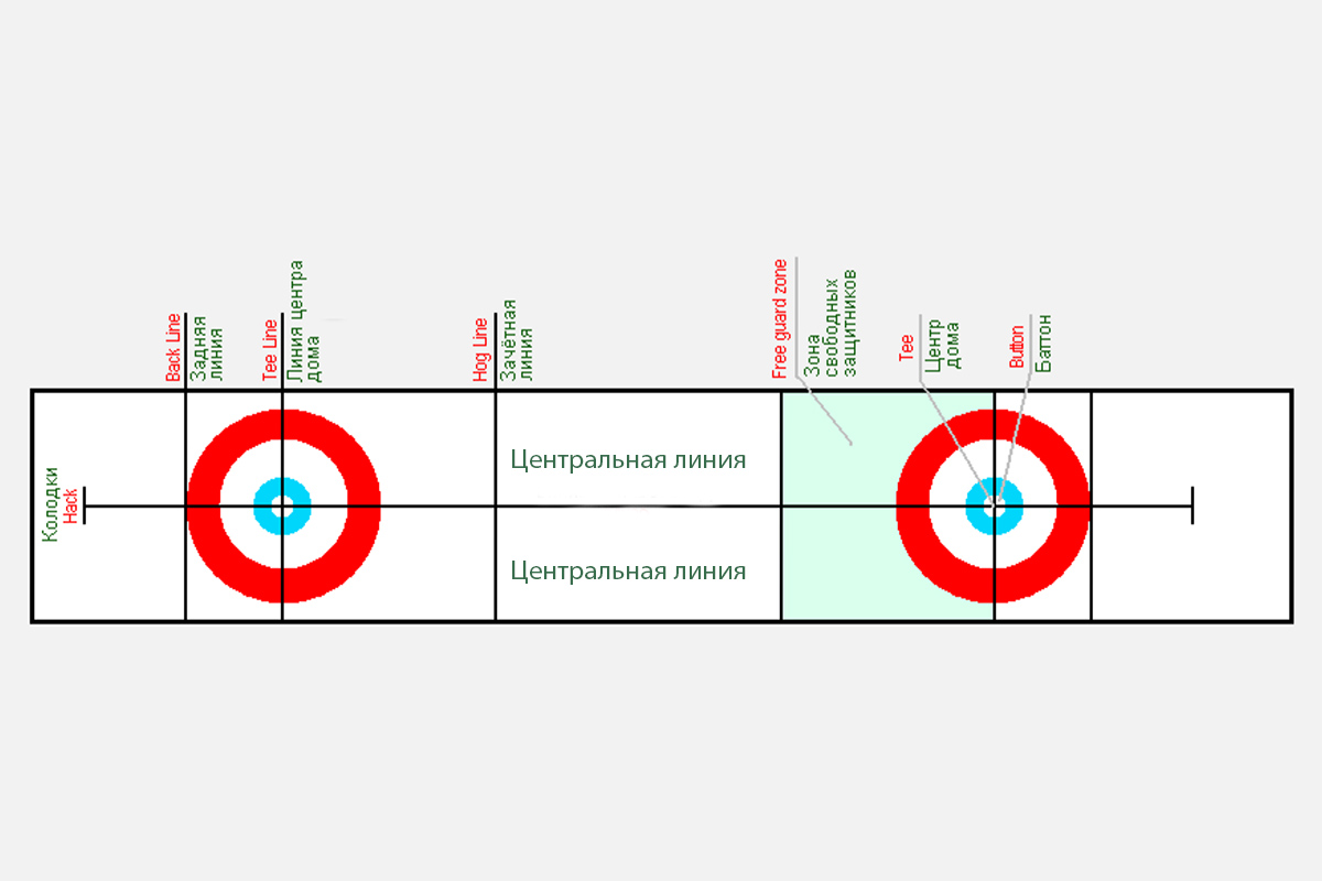 Поле для керлинга размечено одинаково в обе стороны от центра