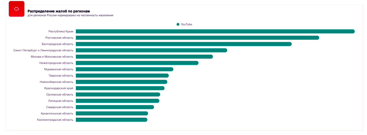Распределение жалоб на работу YouTube по регионам (1 июля&nbsp;&mdash; 8 августа 2024 года)