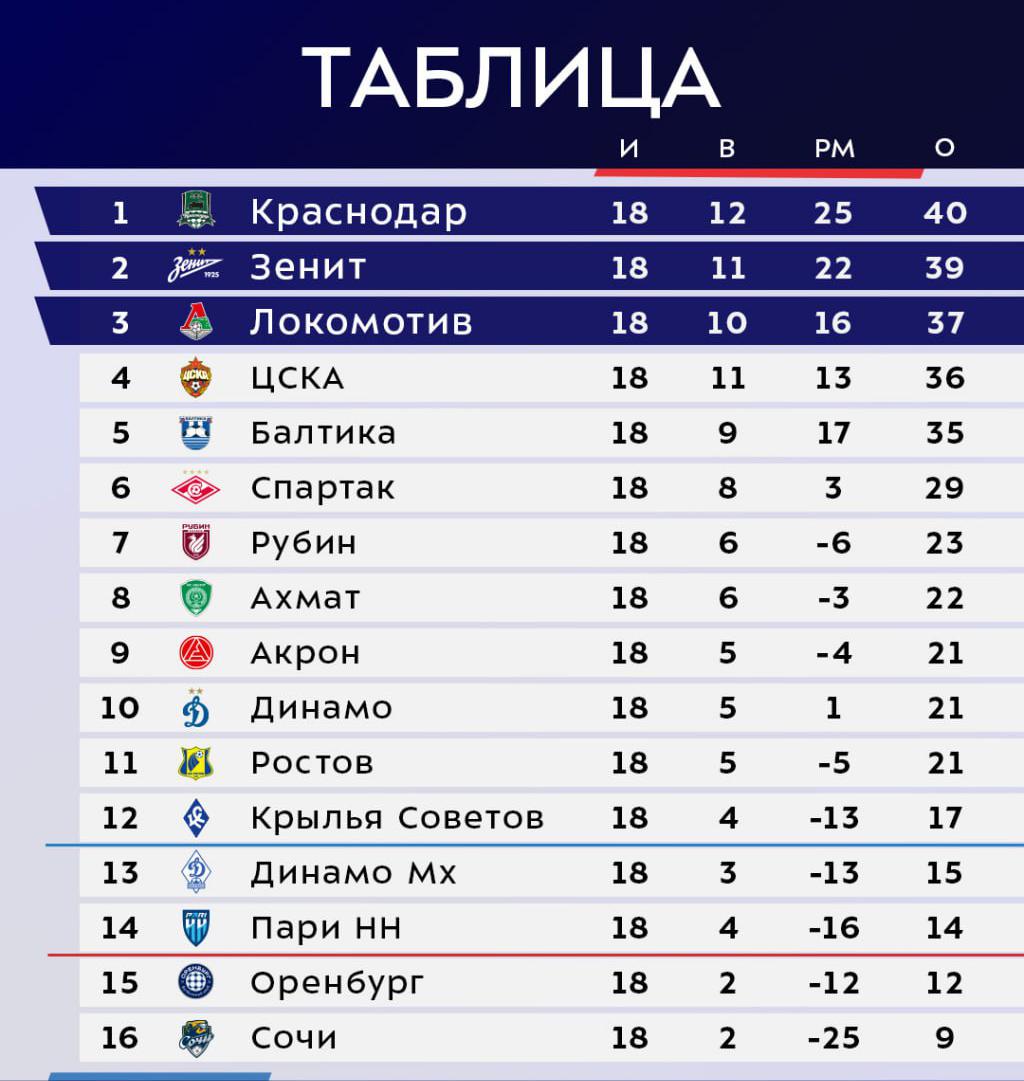 «Спартак» вне топ-3. Что важно знать о старте РПЛ после зимней паузы