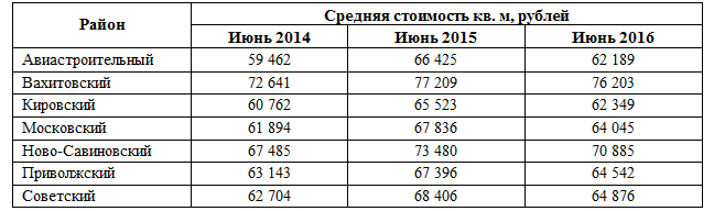Эксперты: Средняя стоимость квадратного метра в Казани - 64 992 рублей