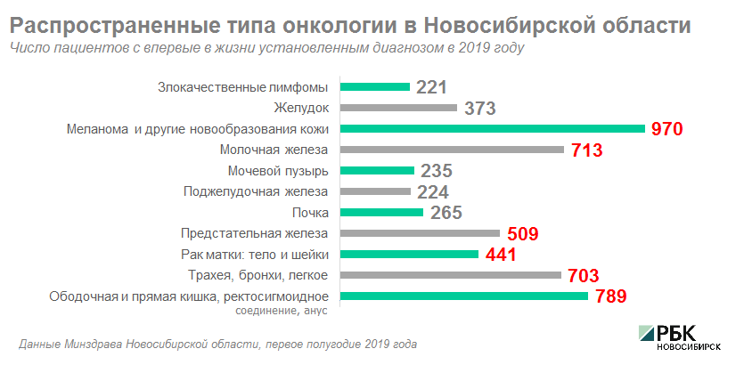 Минздрав назвал самые распространенные виды рака в Новосибирской области