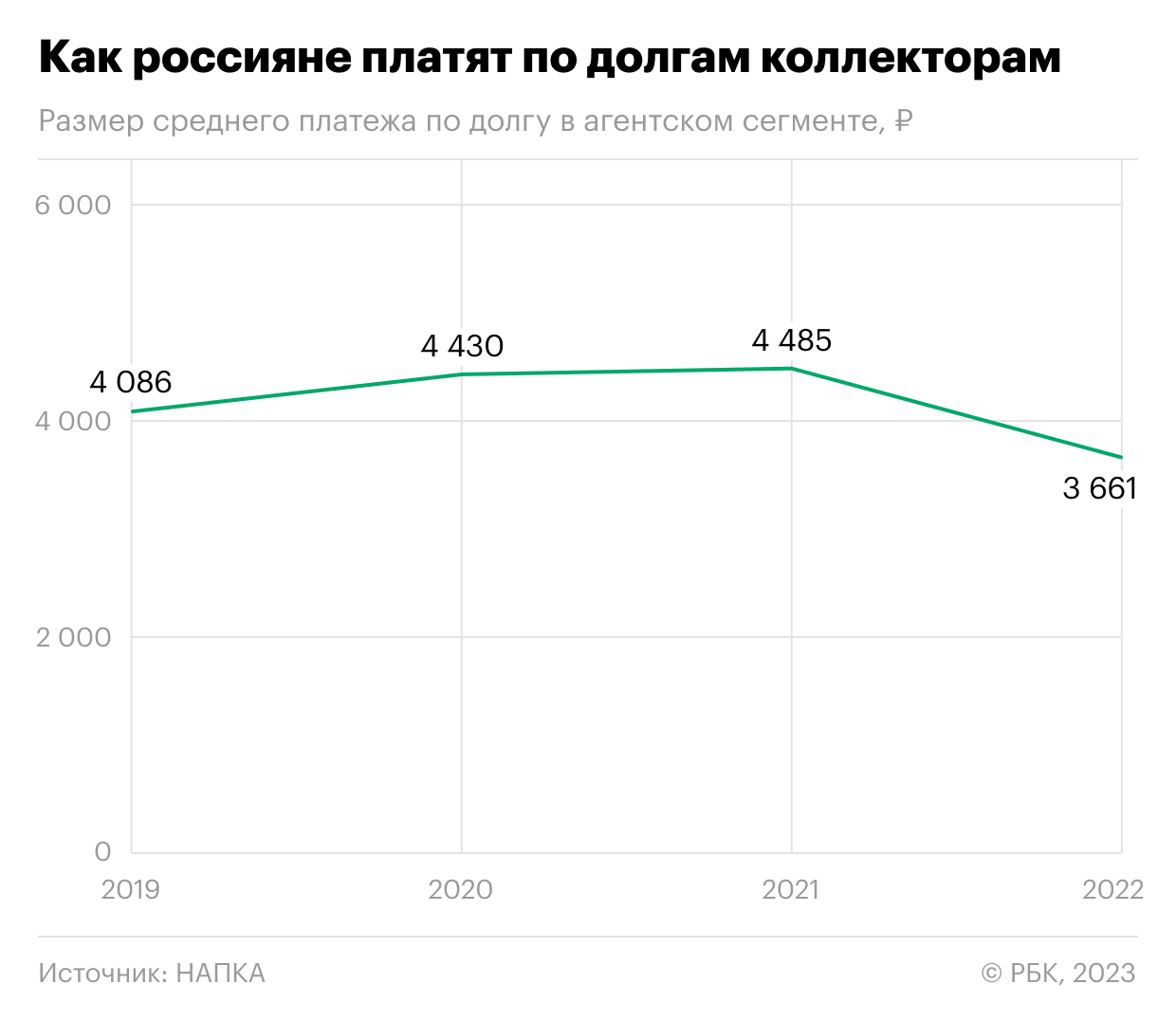 Россияне сократили платеж коллекторам по долгам до минимума за три года