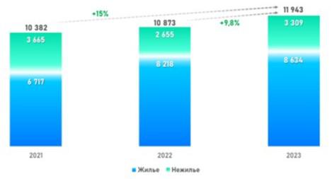 Динамика числа регистраций ДДУ в Москве в отношении жилой и нежилой недвижимости