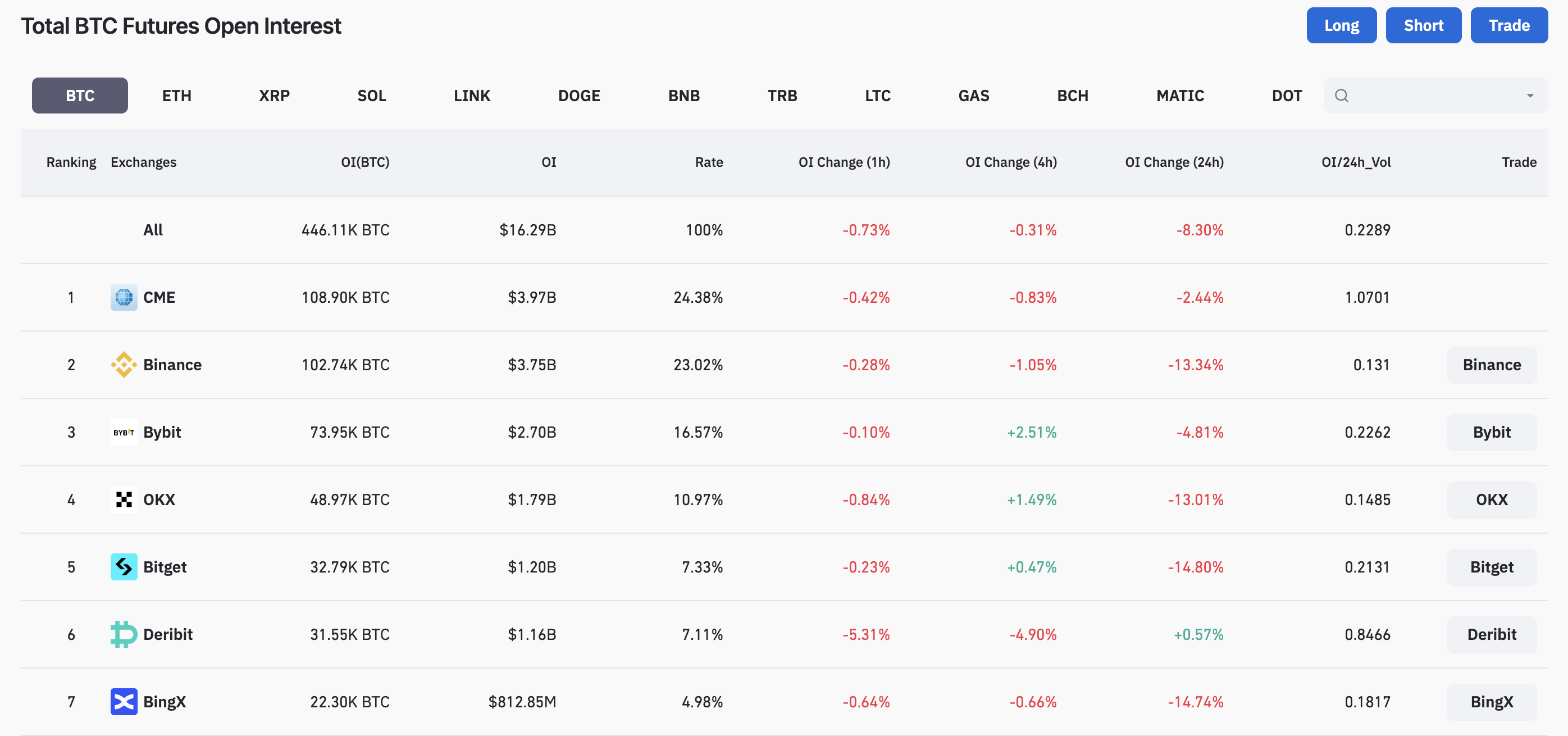 Рейтинг бирж по открытому интересу на фьючерсы на биткоин. Источник: Coinglass