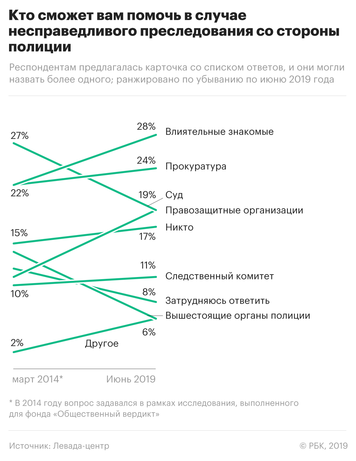 66% россиян сочли обычной практикой подбрасывание полицией наркотиков