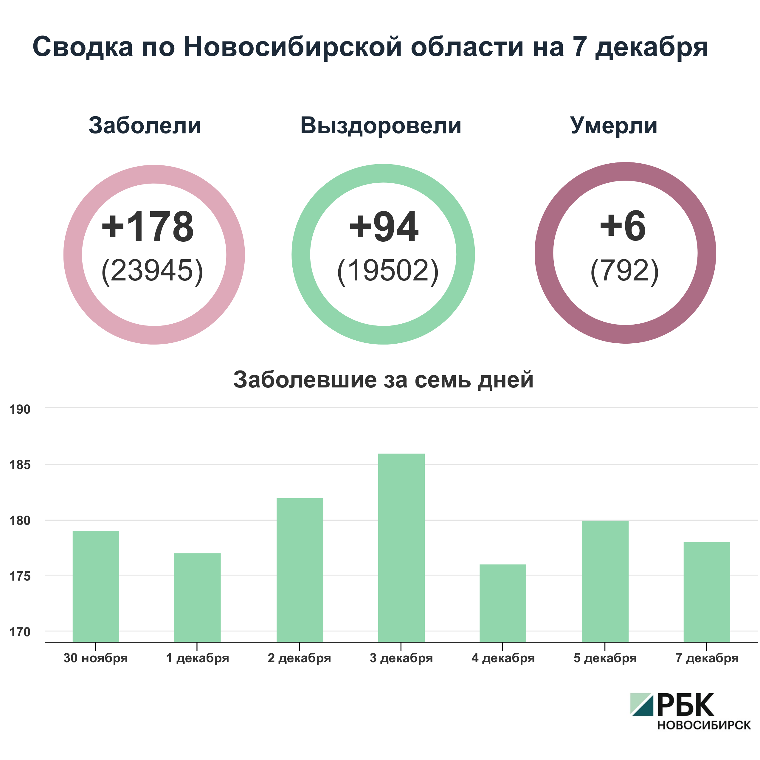 Коронавирус в Новосибирске: сводка на 7 декабря