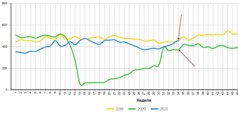 Динамика посещаемости торговых комплексов Петербурга. Ист: Watcom