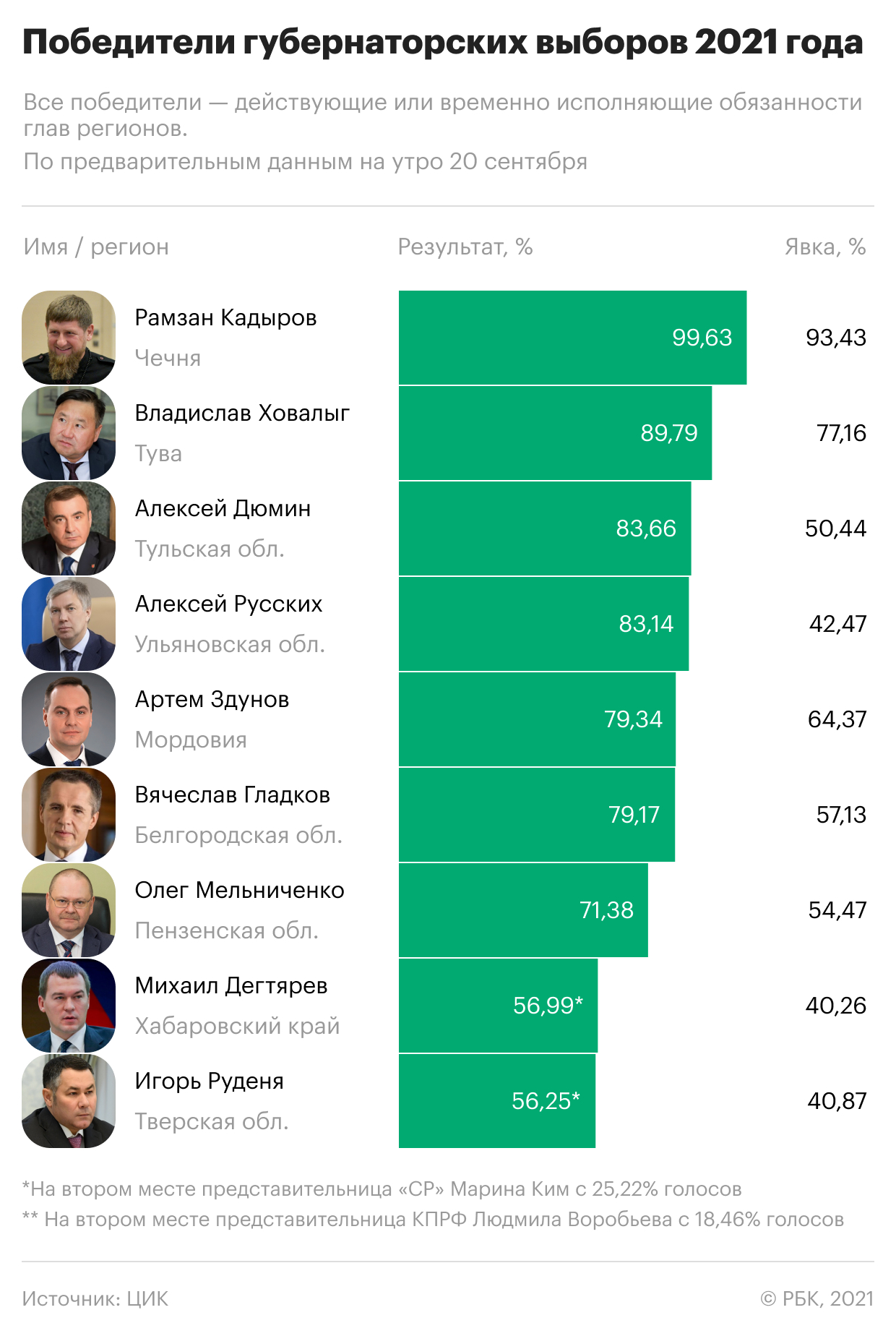 Каких губернаторов и где выбрали россияне. Инфографика