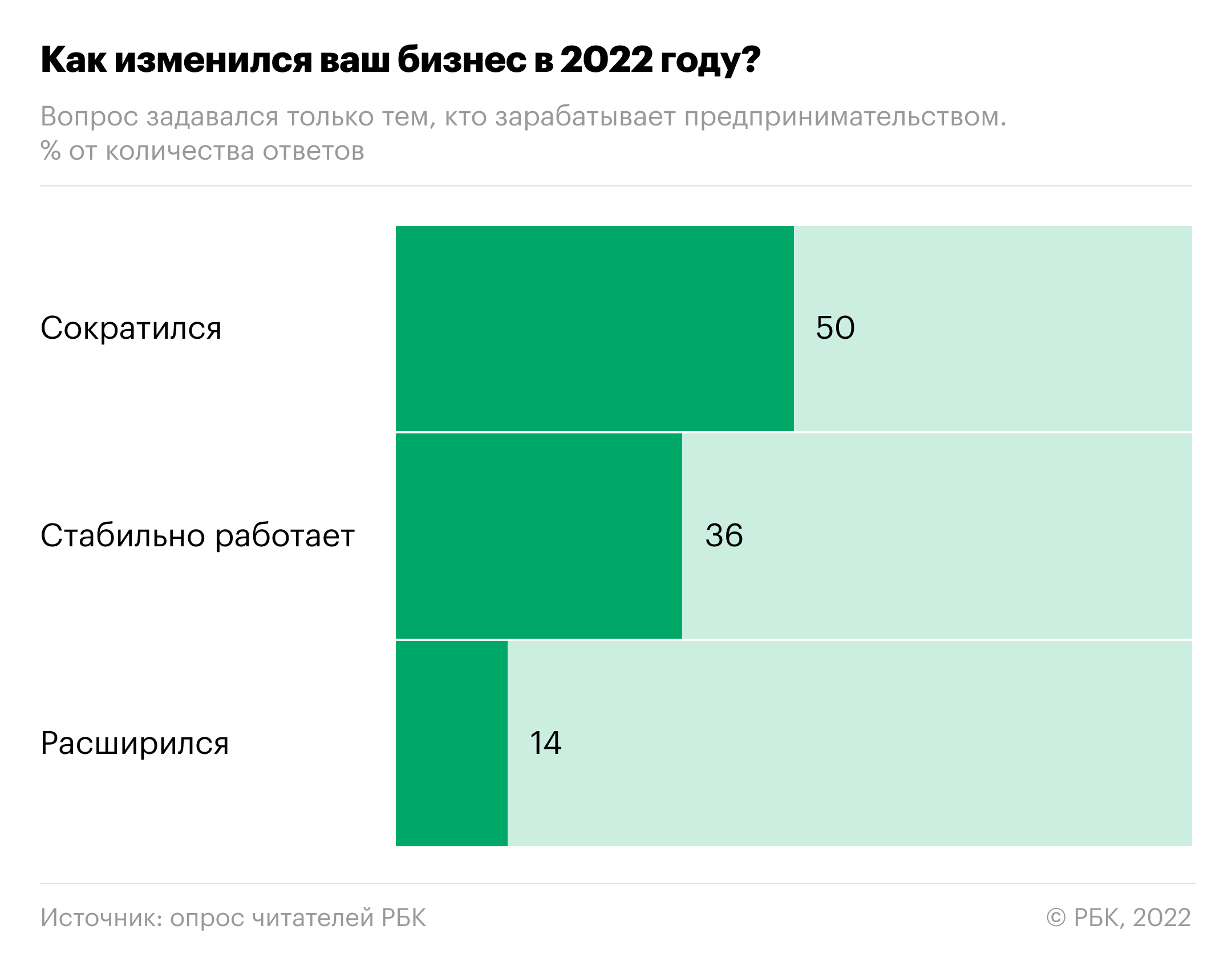 Как изменились доходы и расходы читателей РБК в 2022-м. Результаты опроса