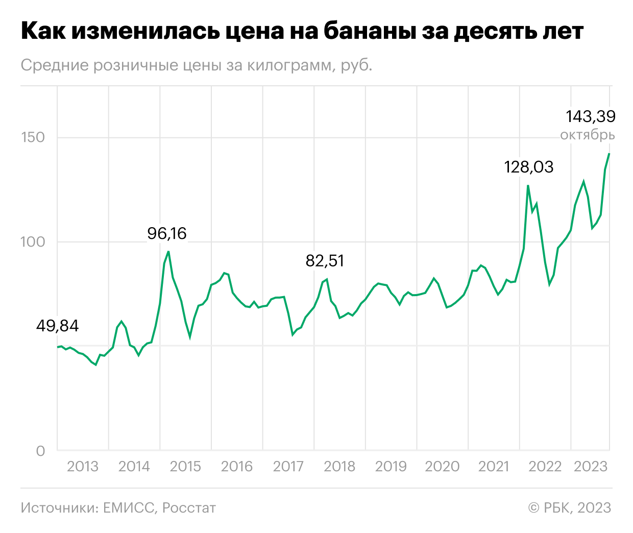 Как дорожали бананы в России. Инфографика