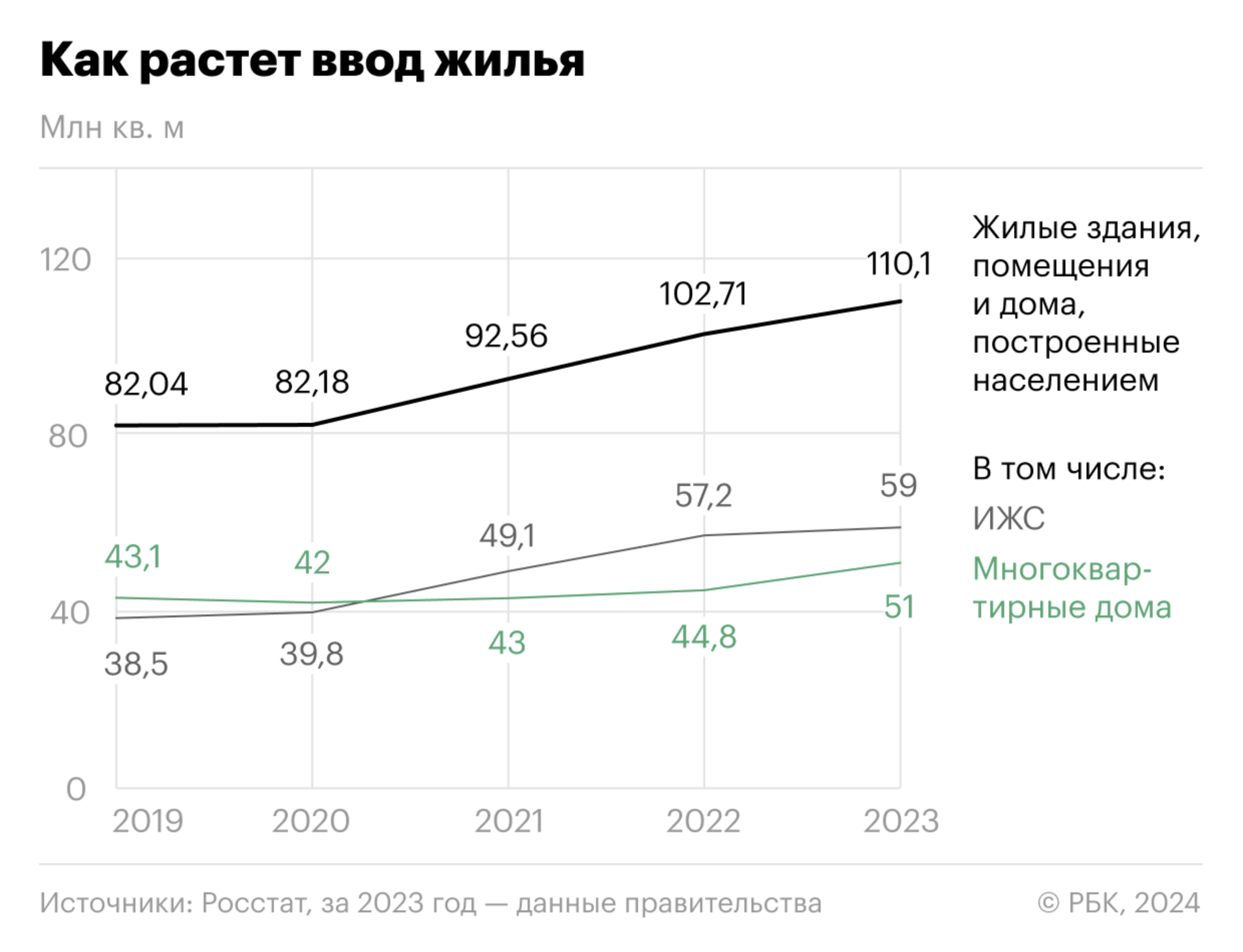 объемы введенных в эксплуатацию домов (100) фото