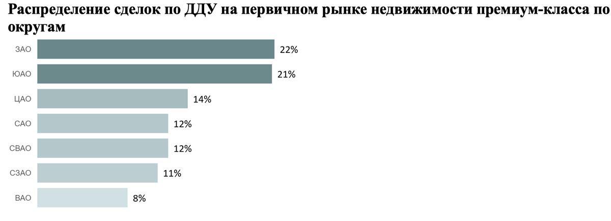 Цены на премиальные новостройки Москвы выросли почти на 20% за год