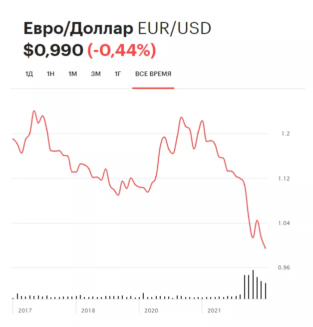 Динамика курса евро к доллару на Мосбирже с 2017 года