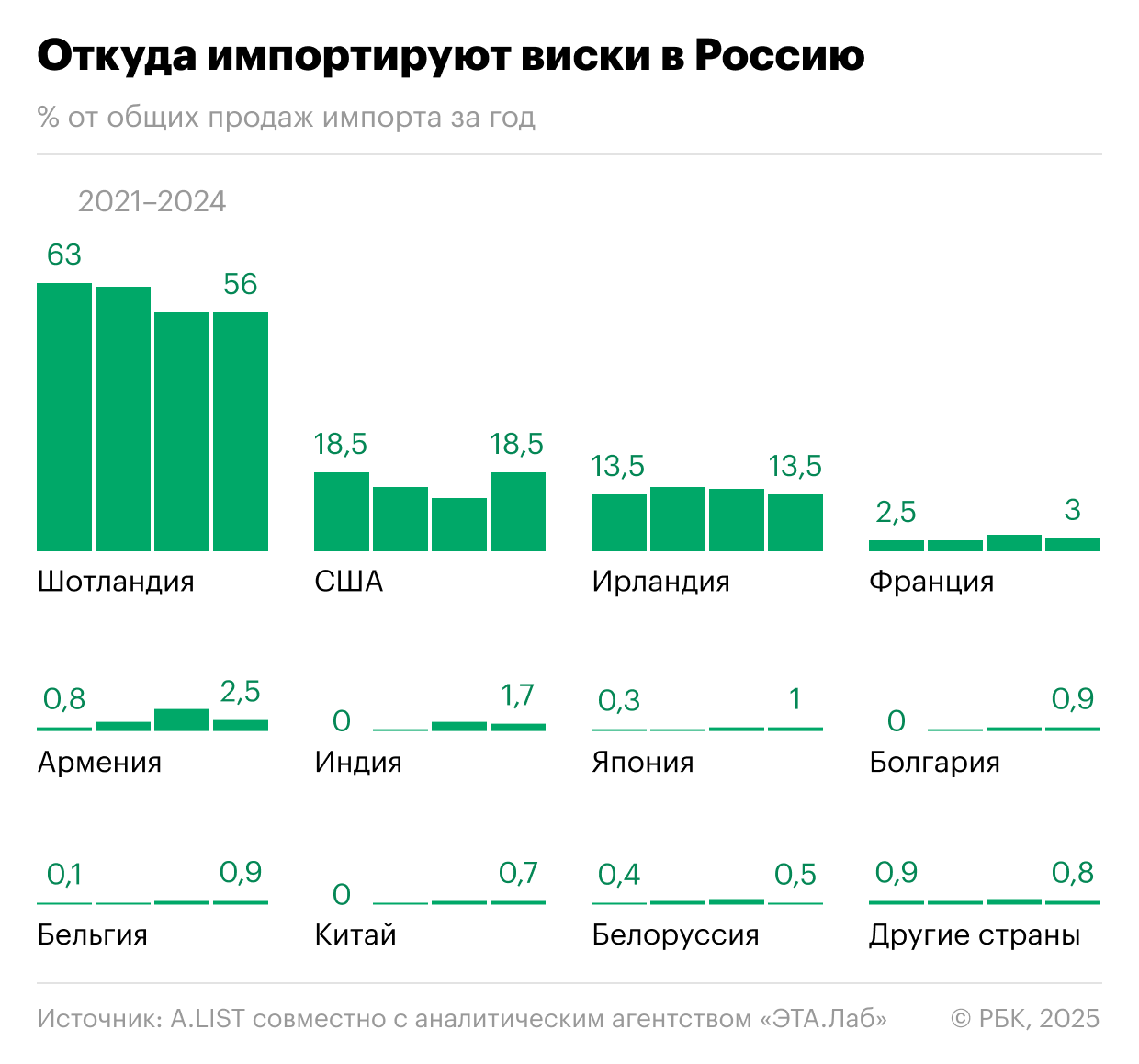 Российский виски потеснил импортный: что мы увидим на полках в будущем
