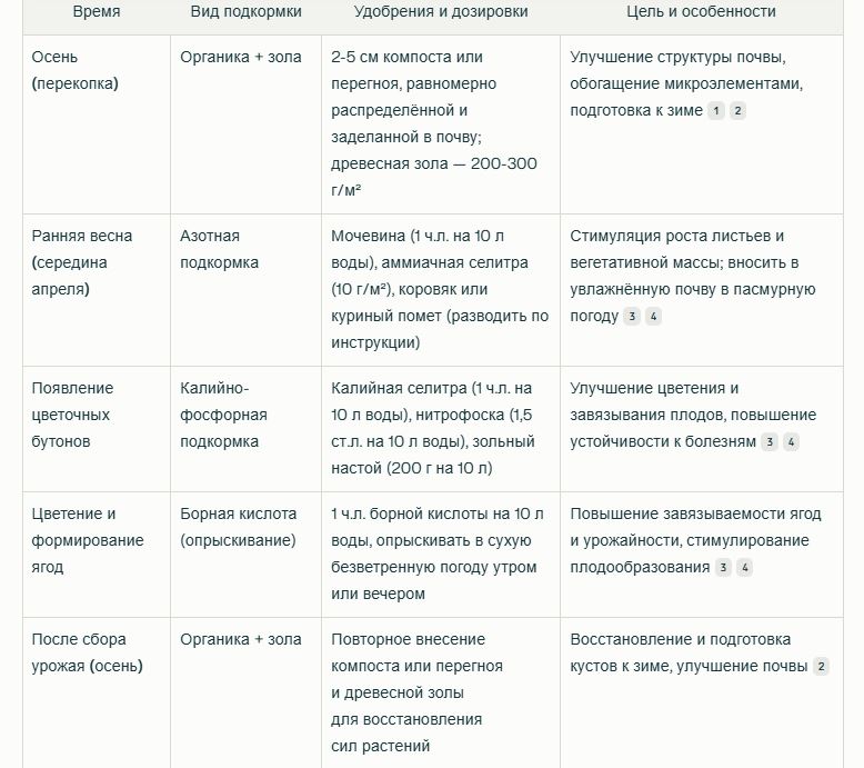 График внесения удобрений от Perplexity