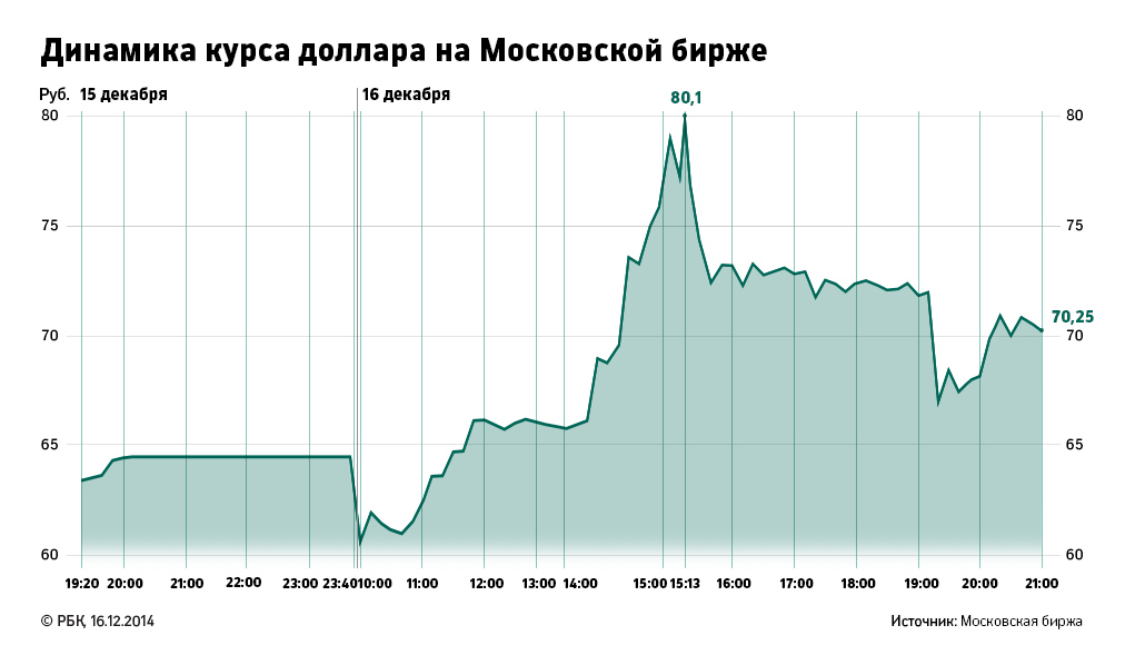 Долларов в рубли сегодня в ростове