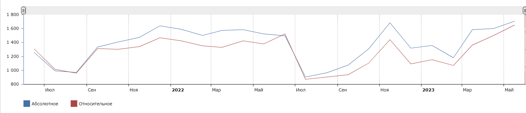 История запросов сервиса wordstat.yandex по слову &laquo;lean&raquo;