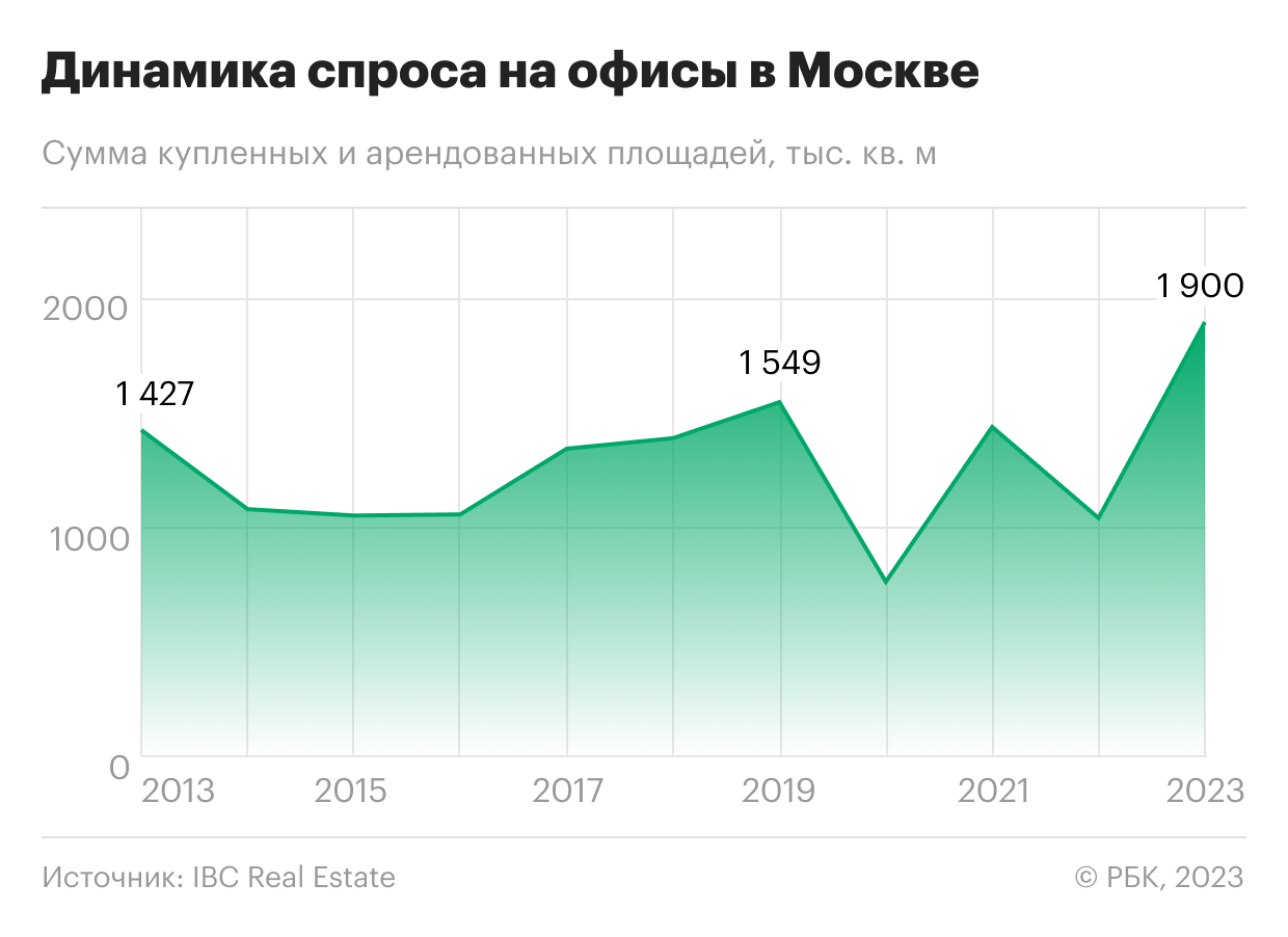 Итоги рынка офисов Москвы в 2023 году: рекорд спроса и низкая вакансия