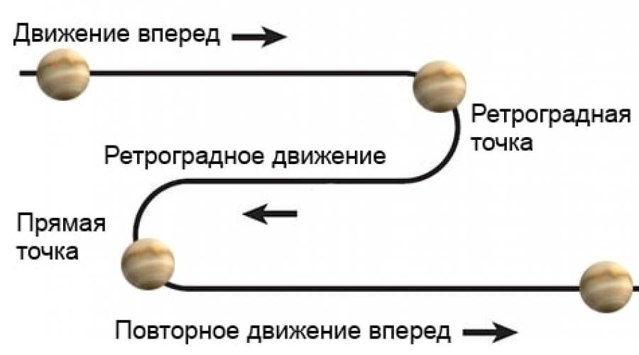 Как выглядит ретроградное движение на схеме&nbsp;