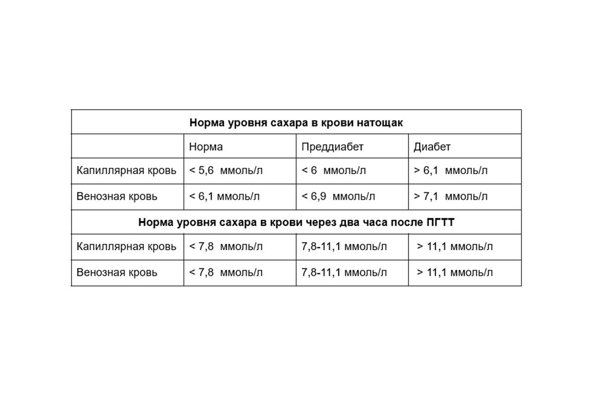 Какие продукты повышают сахар в крови: список и советы эксперта