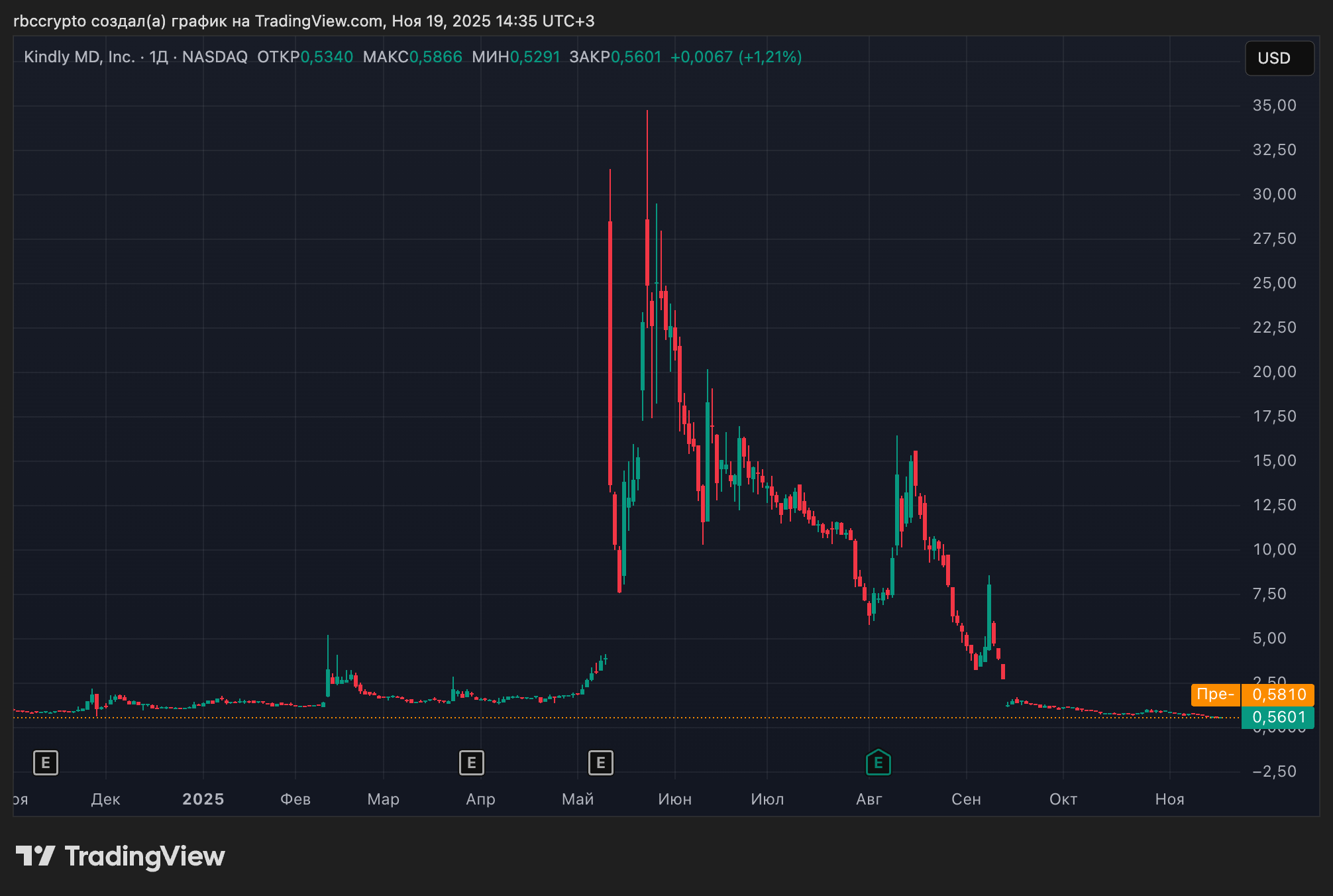 График цены акций NAKA на дневном таймфрейме на 19 ноября 14:30 мск. Источник: Tradingview