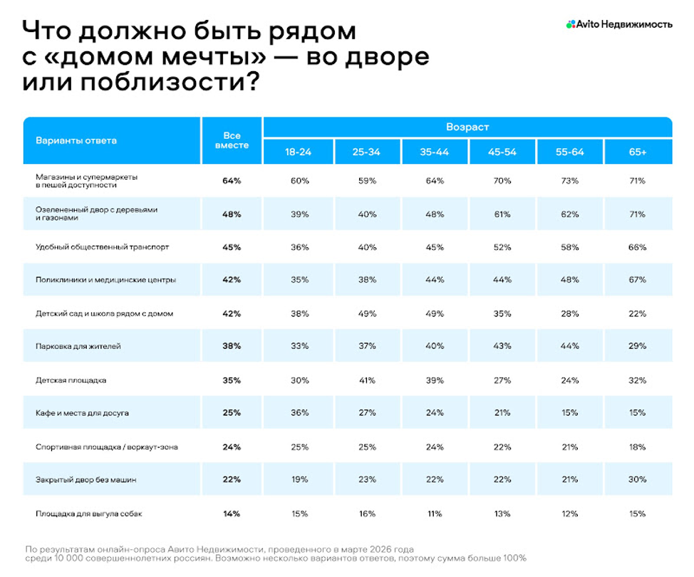 Россияне назвали критерии выбора многоэтажки мечты