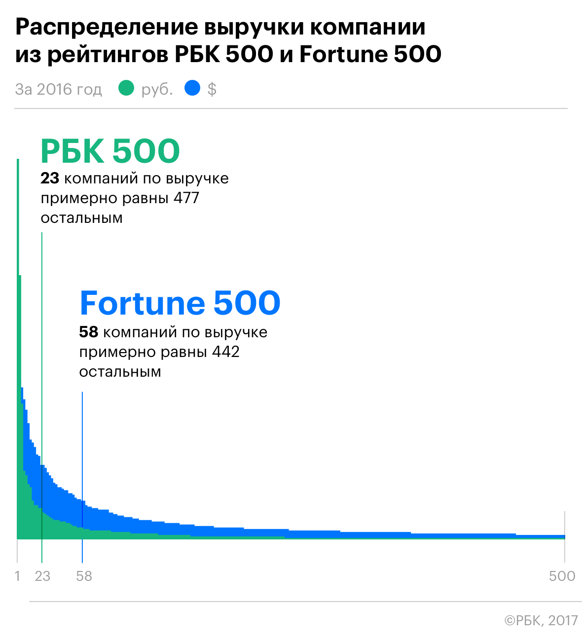 Большая разница: сравнение РБК 500 и Fortune 500