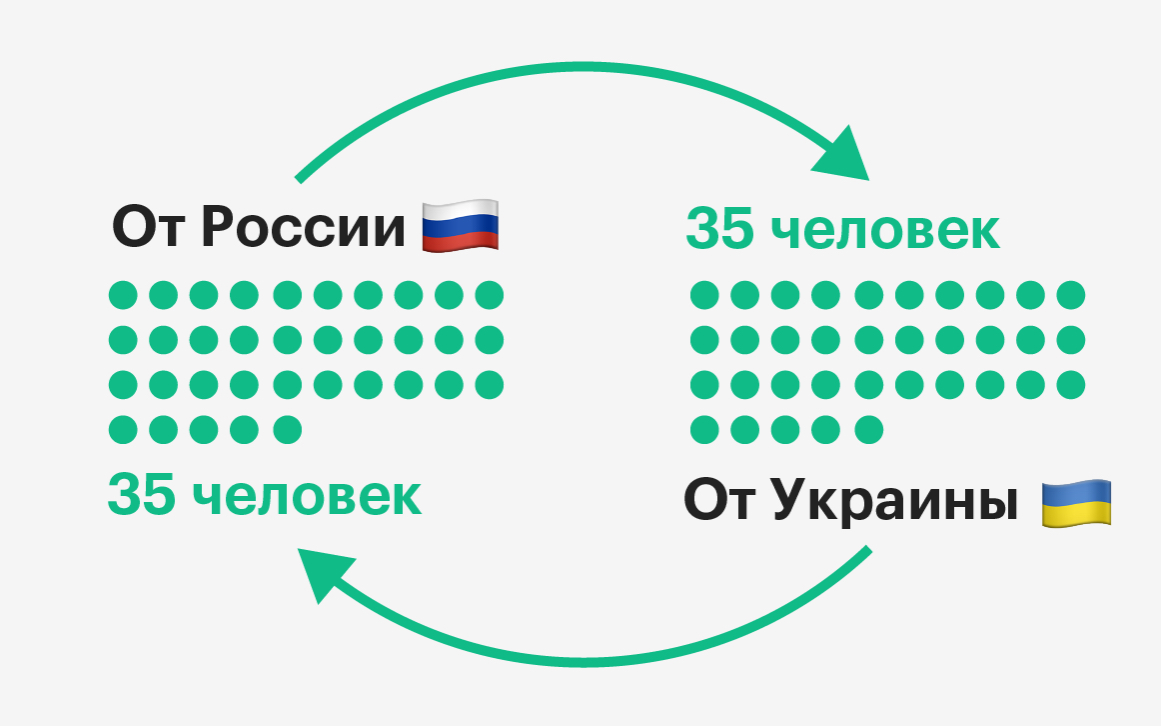 Обмен России и Украины. Что известно об этих заключенных