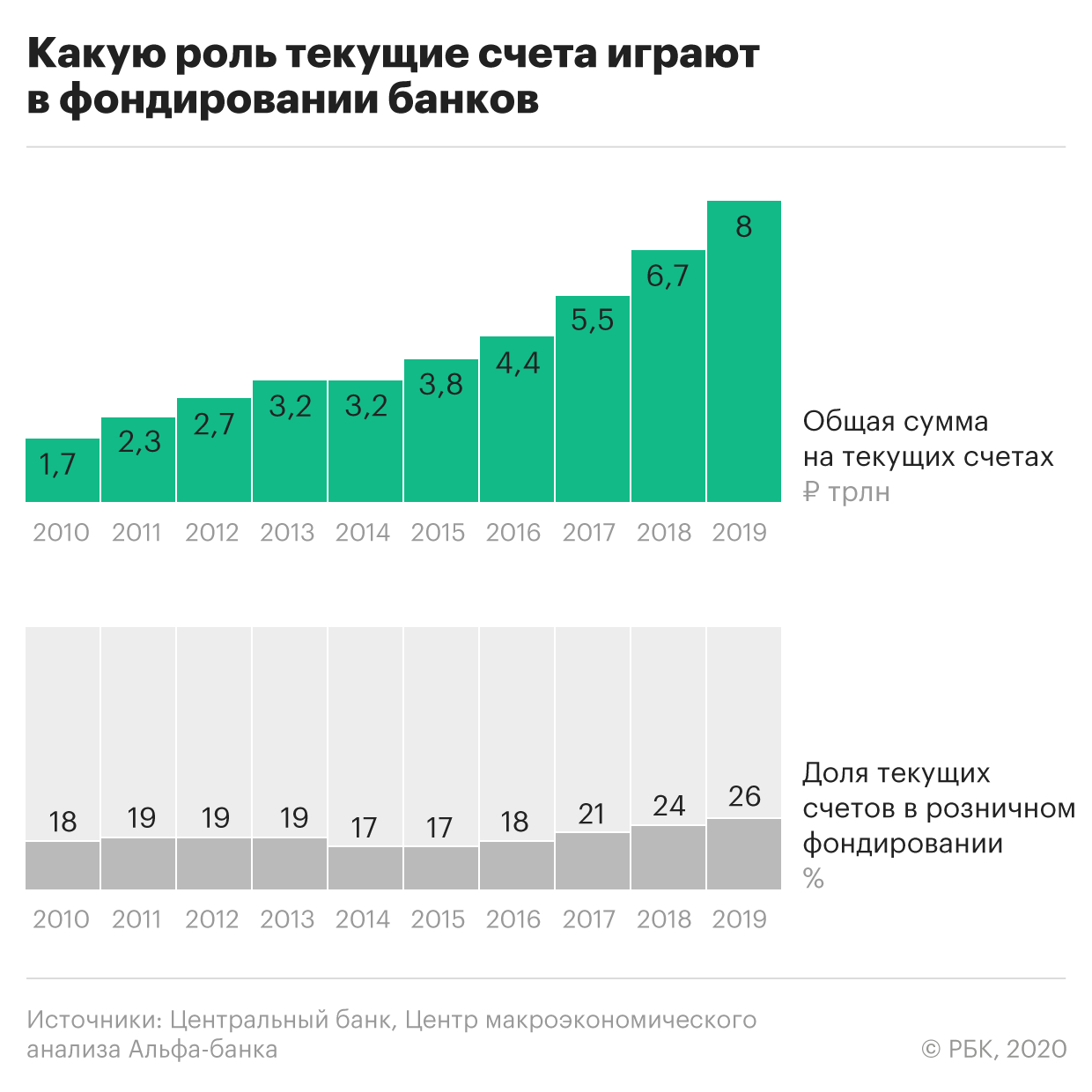 Россияне положили на текущие счета в банках рекордную сумму