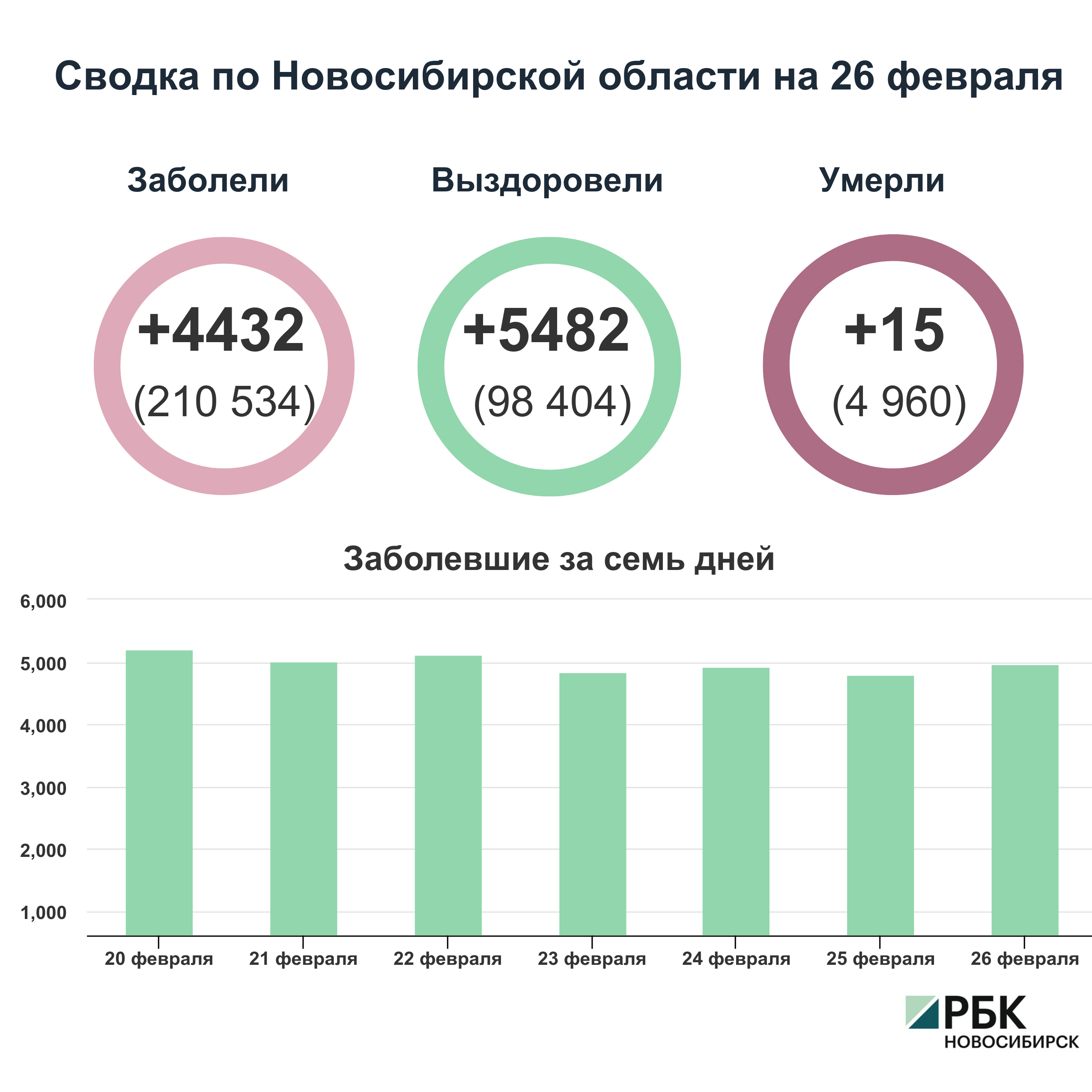 Коронавирус в Новосибирске: сводка на 26 февраля