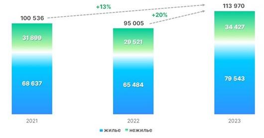 Динамика числа зарегистрированных ДДУ в Москве в отношении жилой и нежилой недвижимости. Январь &mdash; сентябрь