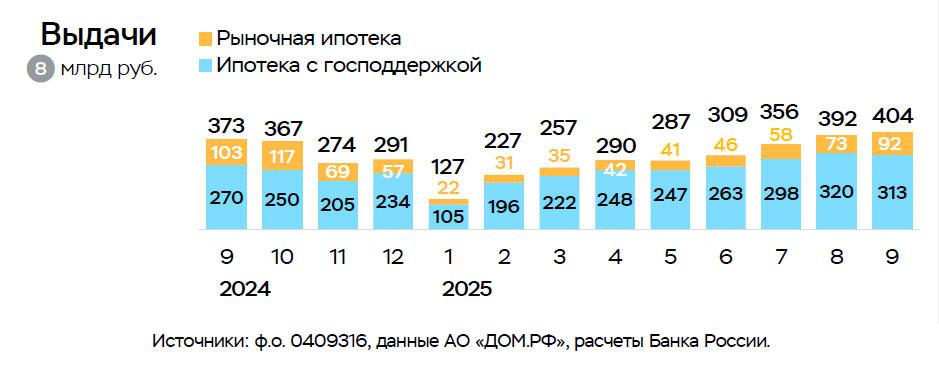 ЦБ отметил постепенный рост выдач рыночной ипотеки с начала 2025 года