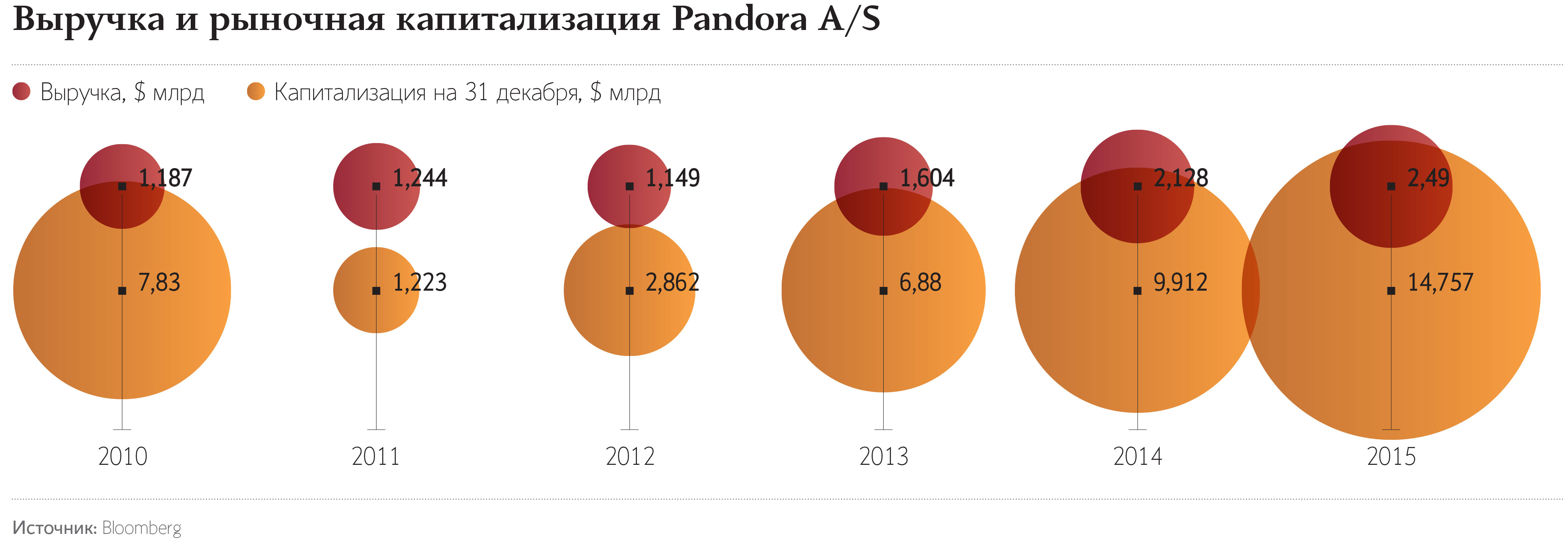 От взлета к кризису: как бренд Pandora пережил смену собственника
