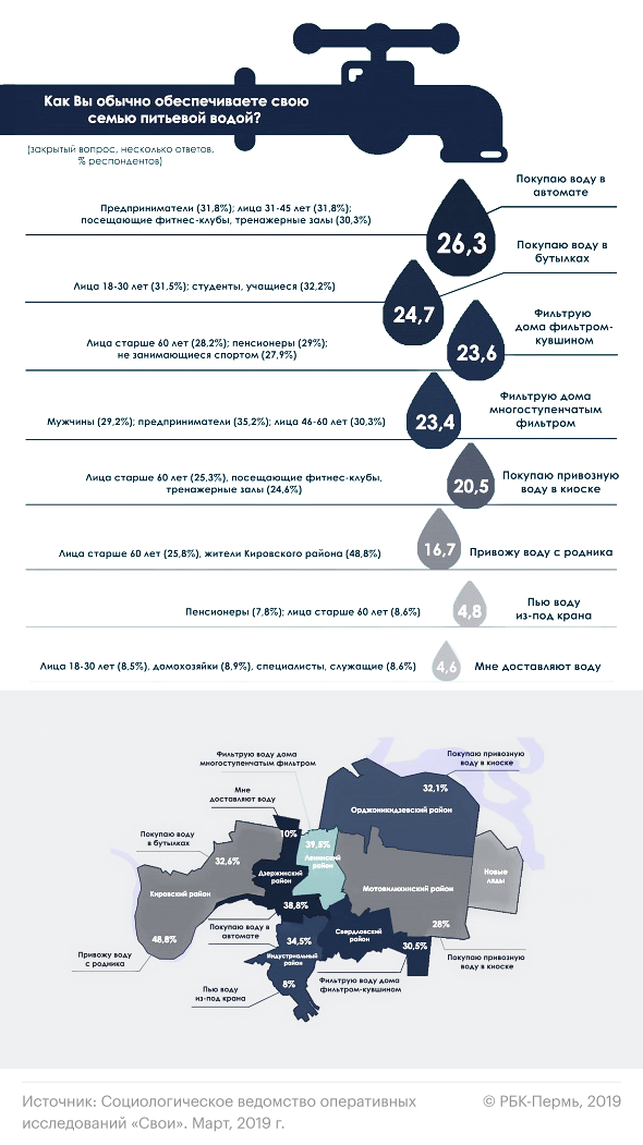 Третья вода на киселе: кто приучил пермяков покупать воду для питья