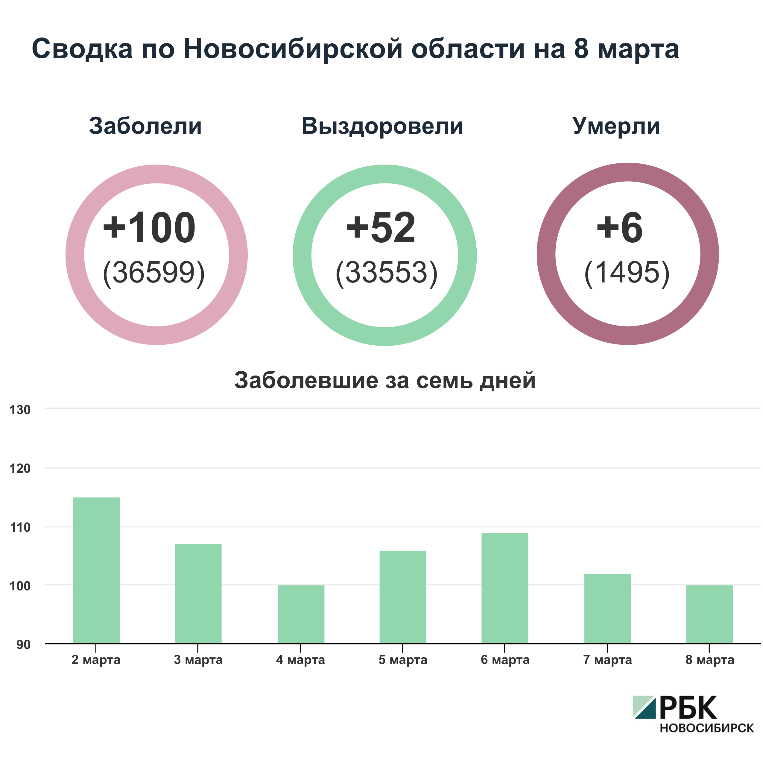 Коронавирус в Новосибирске: сводка на 8 марта