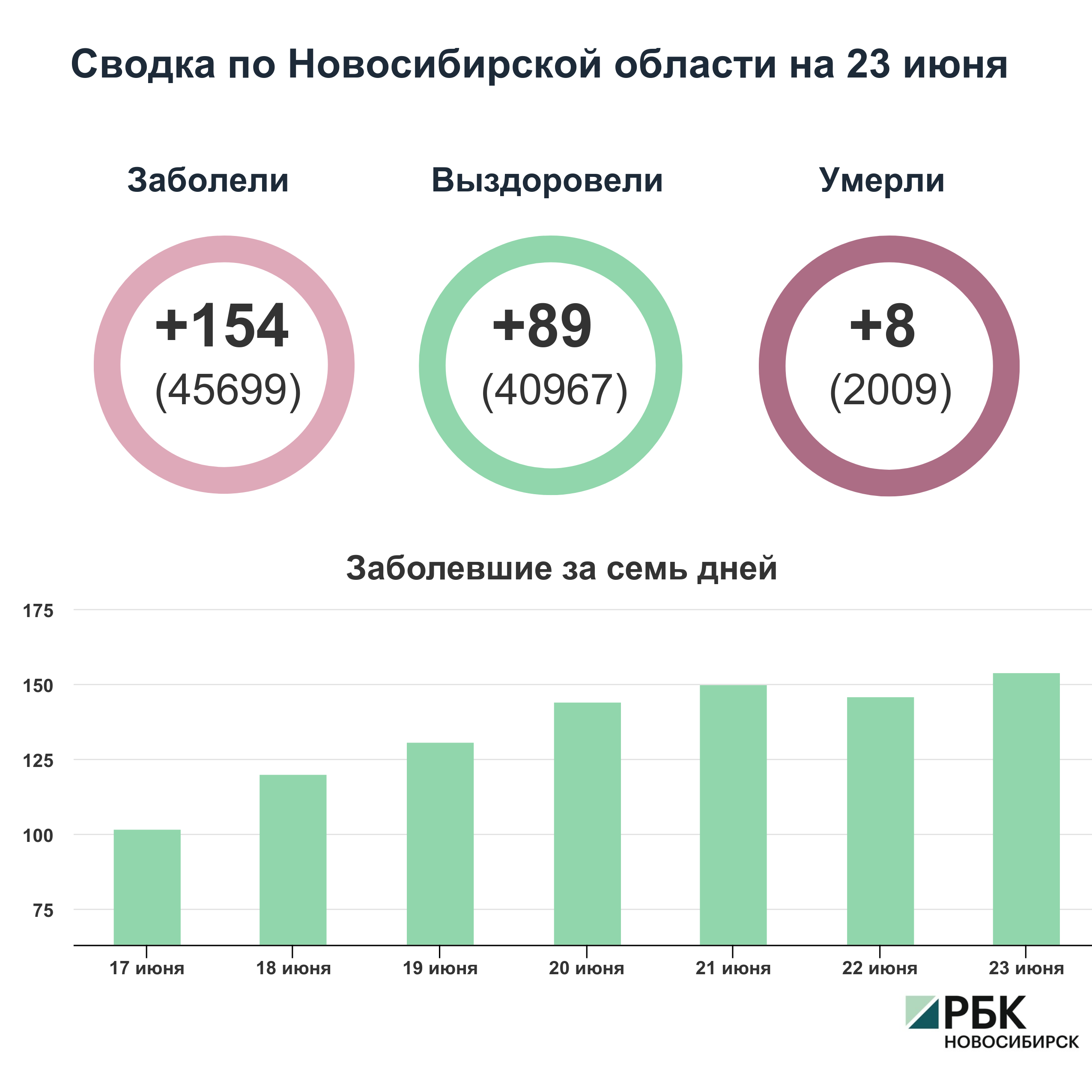 Коронавирус в Новосибирске: сводка на 23 июня