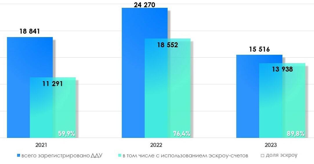 Динамика числа регистраций ДДУ в Москве с использованием эскроу-счетов. Январь-февраль